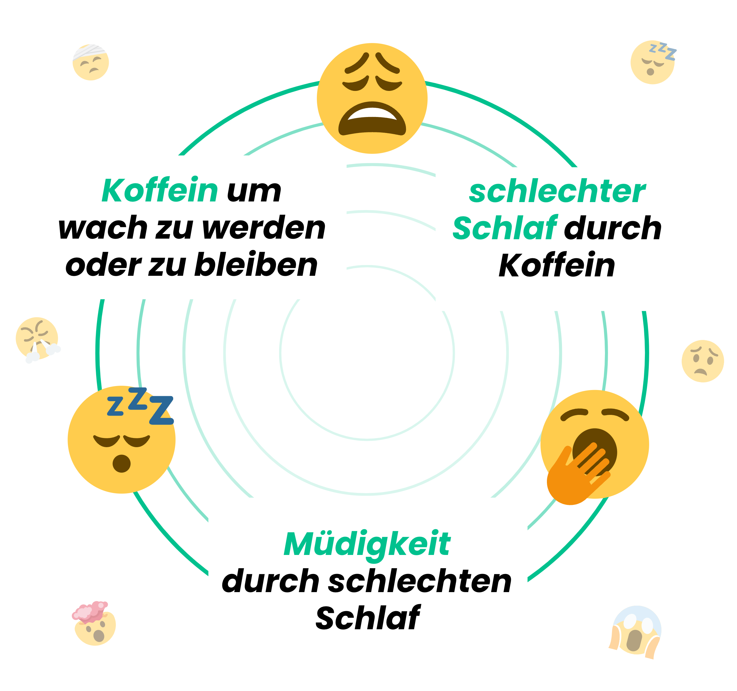 Koffein Teufelskreis