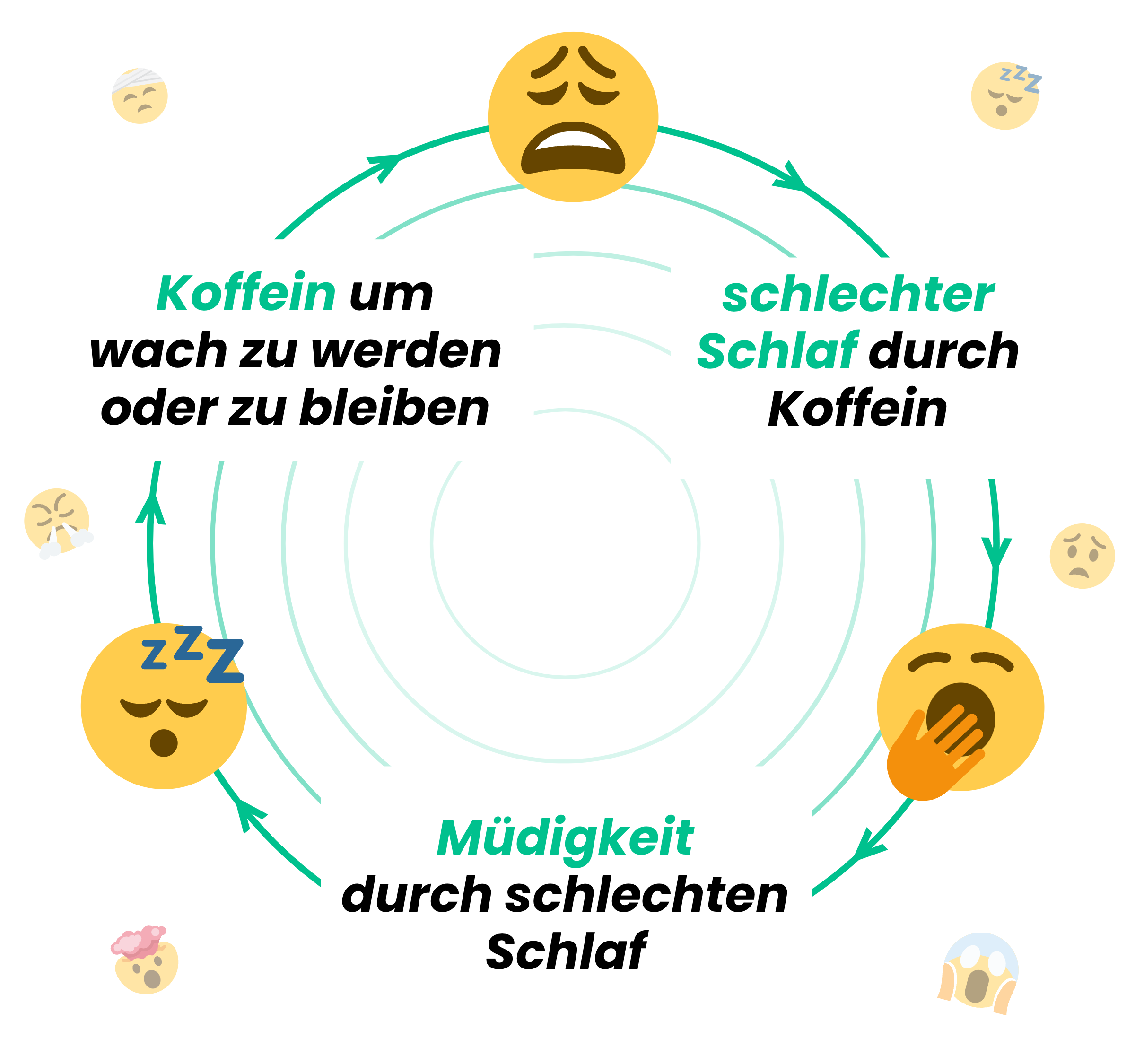 Koffein Teufelskreis